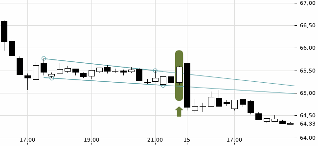 Chartansicht Trendsignal