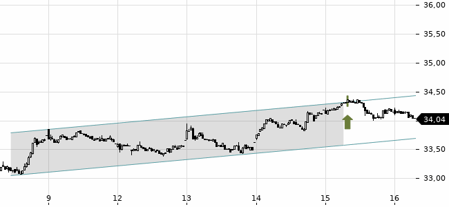 Chartansicht Trendsignal