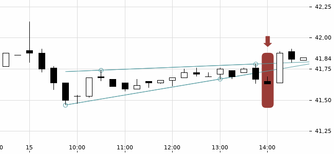 Chartansicht Trendsignal