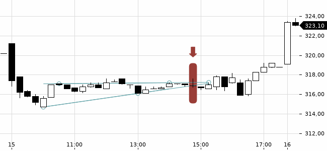Chartansicht Trendsignal