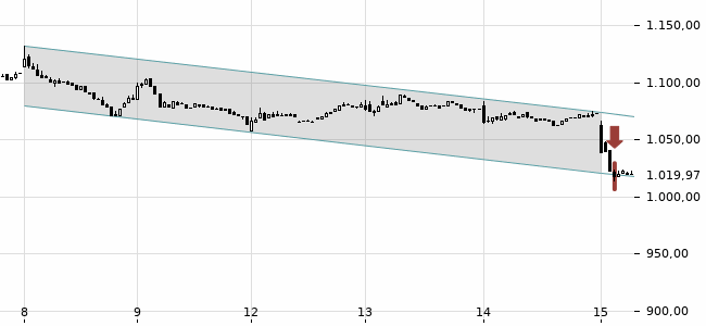 Chartansicht Trendsignal