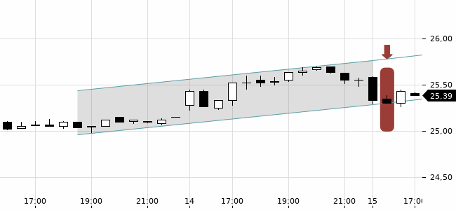 Chartansicht Trendsignal