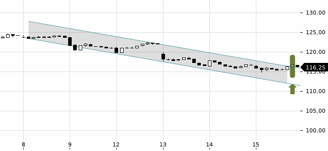 Chartansicht Trendsignal