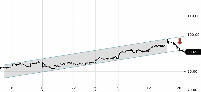 Chartansicht Trendsignal