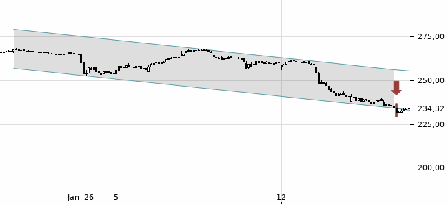 Chartansicht Trendsignal