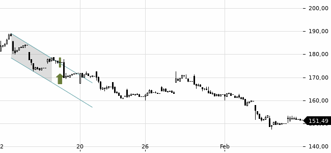 Chartansicht Trendsignal