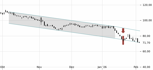 Chartansicht Trendsignal