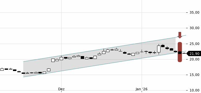 Chartansicht Trendsignal