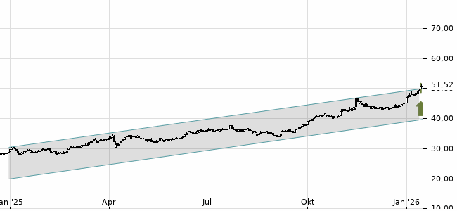 Chartansicht Trendsignal