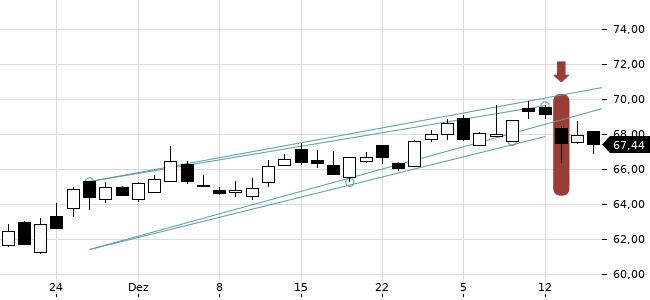 Chartansicht Trendsignal