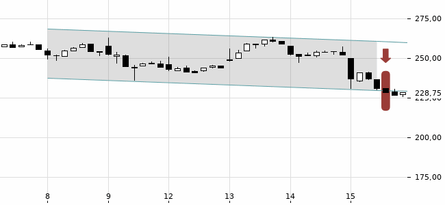 Chartansicht Trendsignal