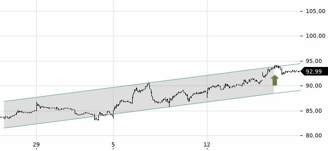 Chartansicht Trendsignal