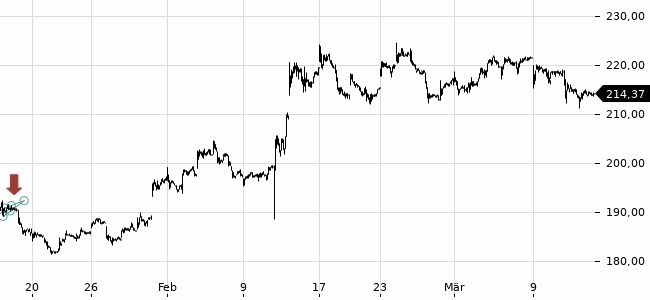 Chartansicht Trendsignal