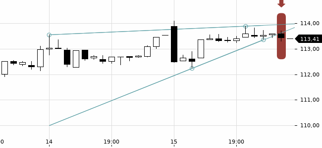 Chartansicht Trendsignal
