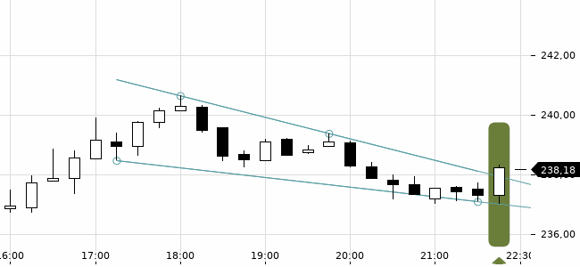 Chartansicht Trendsignal