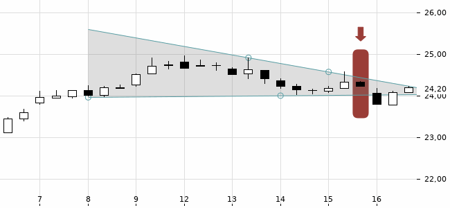 Chartansicht Trendsignal