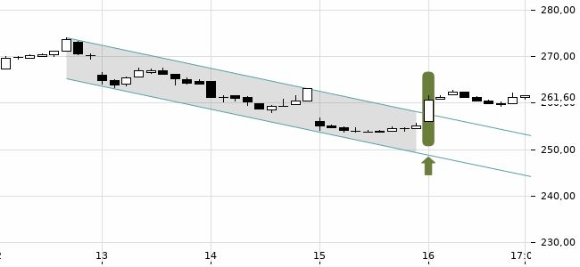 Chartansicht Trendsignal