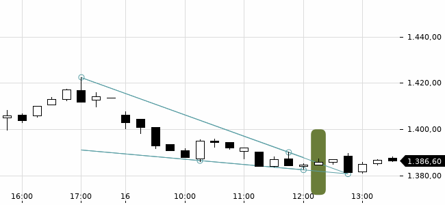 Chartansicht Trendsignal