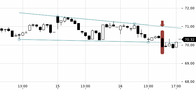 Chartansicht Trendsignal