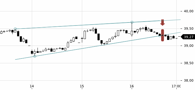 Chartansicht Trendsignal