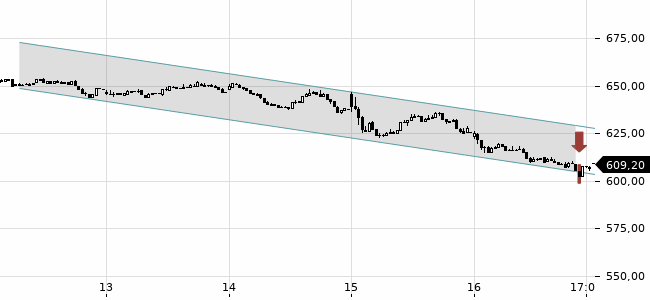 Chartansicht Trendsignal