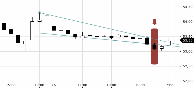 Chartansicht Trendsignal