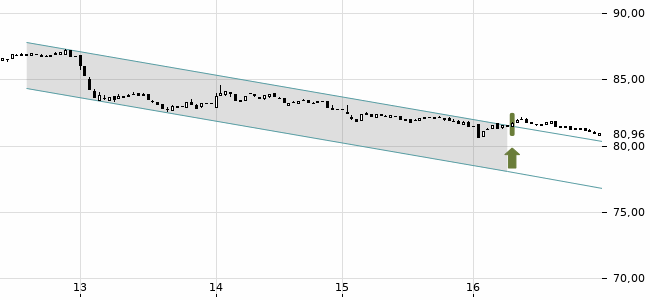 Chartansicht Trendsignal