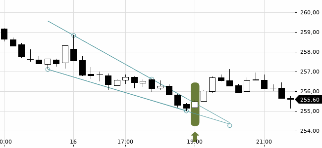 Chartansicht Trendsignal