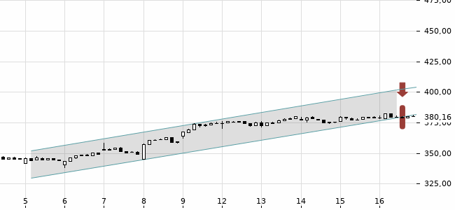 Chartansicht Trendsignal