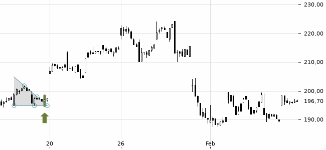 Chartansicht Trendsignal