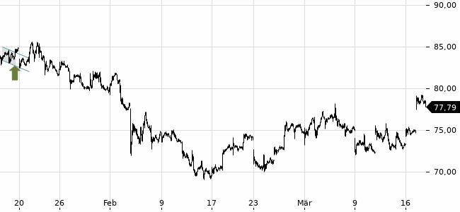 Chartansicht Trendsignal