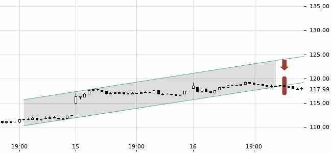 Chartansicht Trendsignal