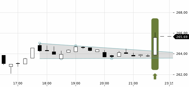 Chartansicht Trendsignal