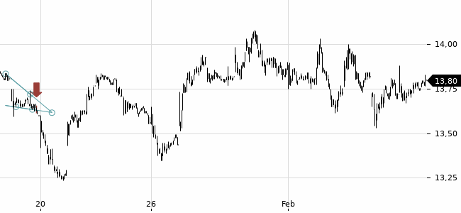 Chartansicht Trendsignal