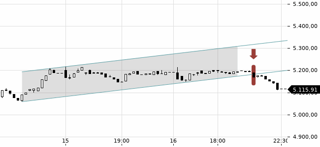 Chartansicht Trendsignal