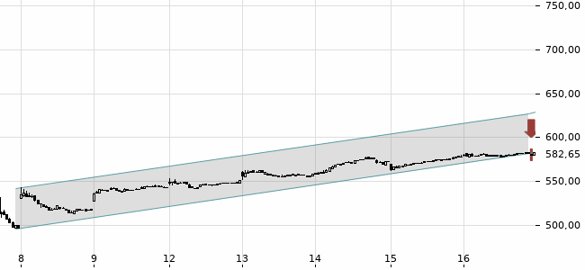 Chartansicht Trendsignal
