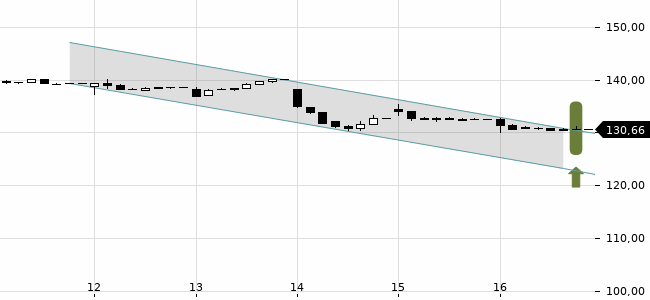 Chartansicht Trendsignal