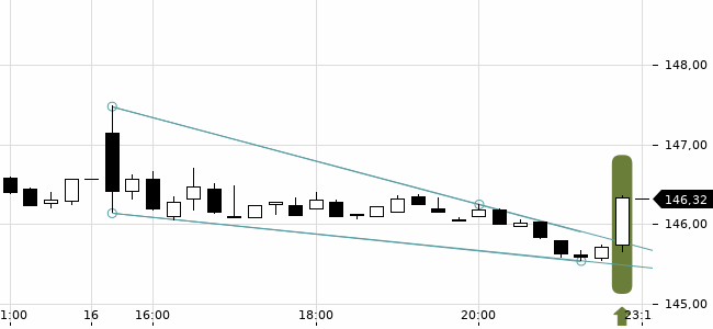 Chartansicht Trendsignal