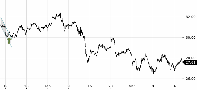 Chartansicht Trendsignal