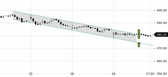 Chartansicht Trendsignal