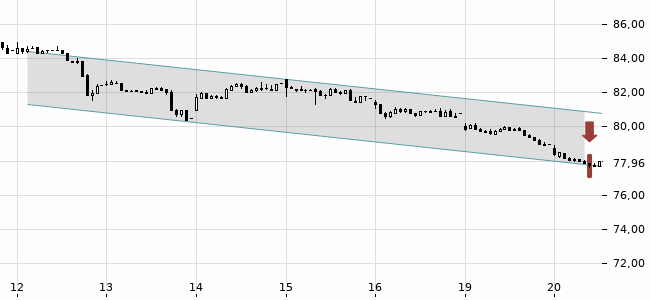 Chartansicht Trendsignal