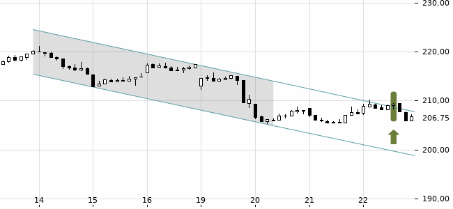 Chartansicht Trendsignal