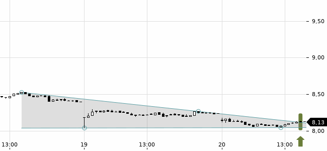 Chartansicht Trendsignal