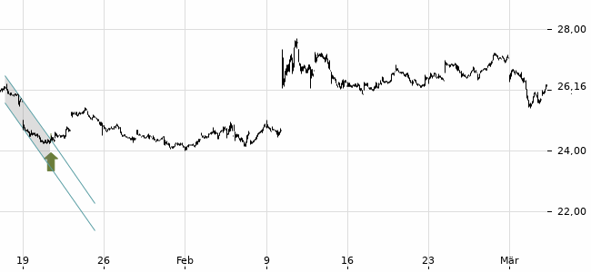 Chartansicht Trendsignal