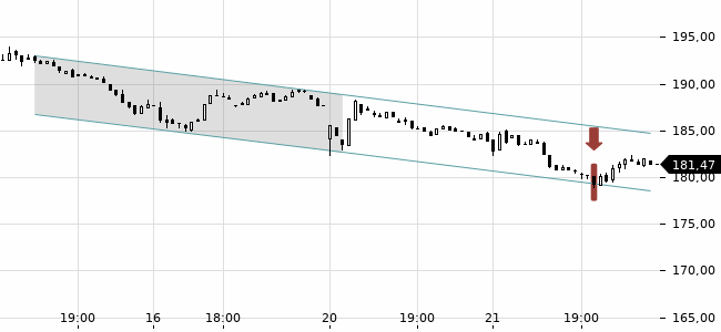 Chartansicht Trendsignal