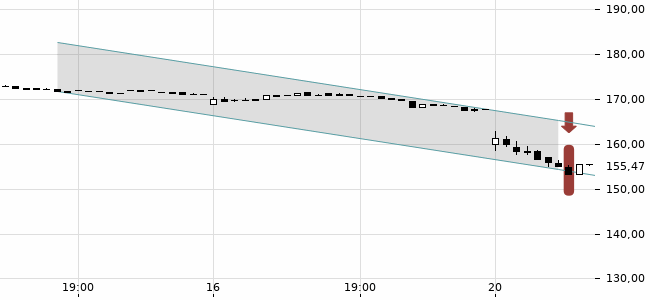 Chartansicht Trendsignal
