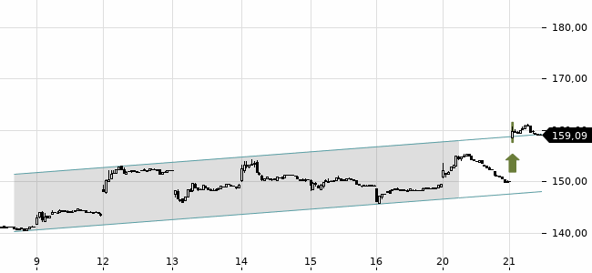 Chartansicht Trendsignal