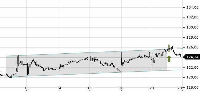 Chartansicht Trendsignal