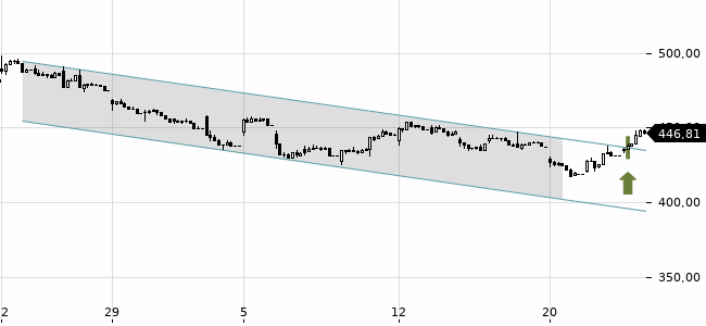 Chartansicht Trendsignal