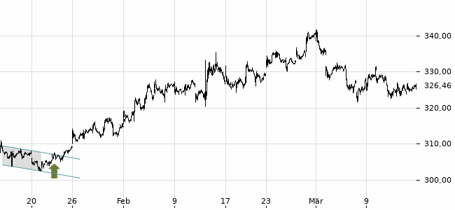 Chartansicht Trendsignal